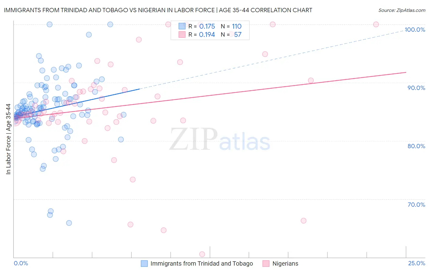 Immigrants from Trinidad and Tobago vs Nigerian In Labor Force | Age 35-44