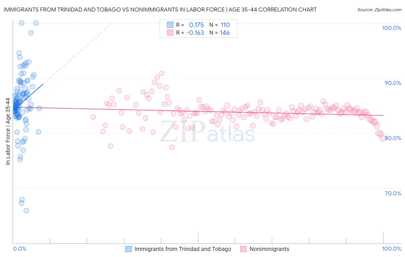 Immigrants from Trinidad and Tobago vs Nonimmigrants In Labor Force | Age 35-44