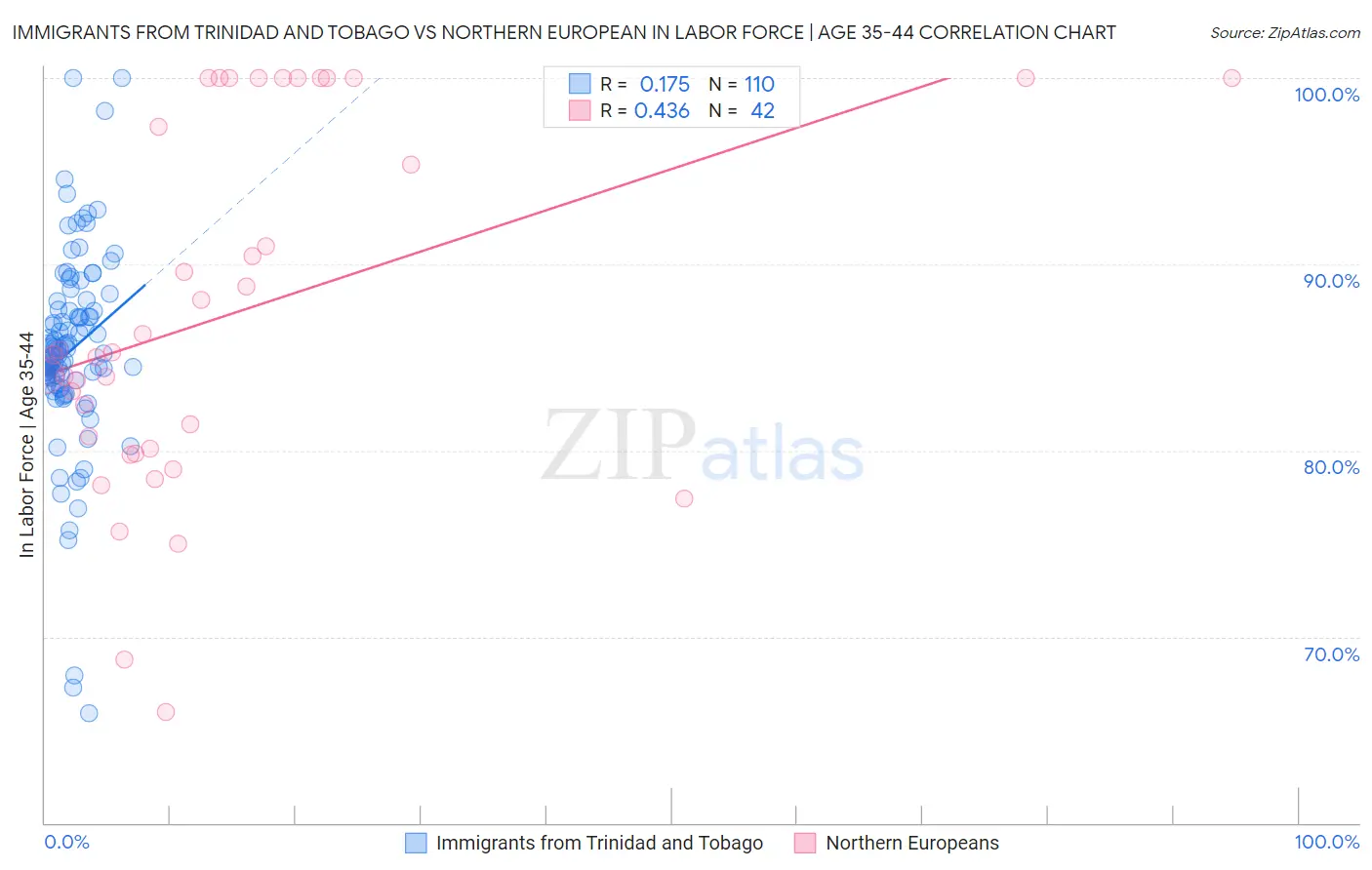Immigrants from Trinidad and Tobago vs Northern European In Labor Force | Age 35-44
