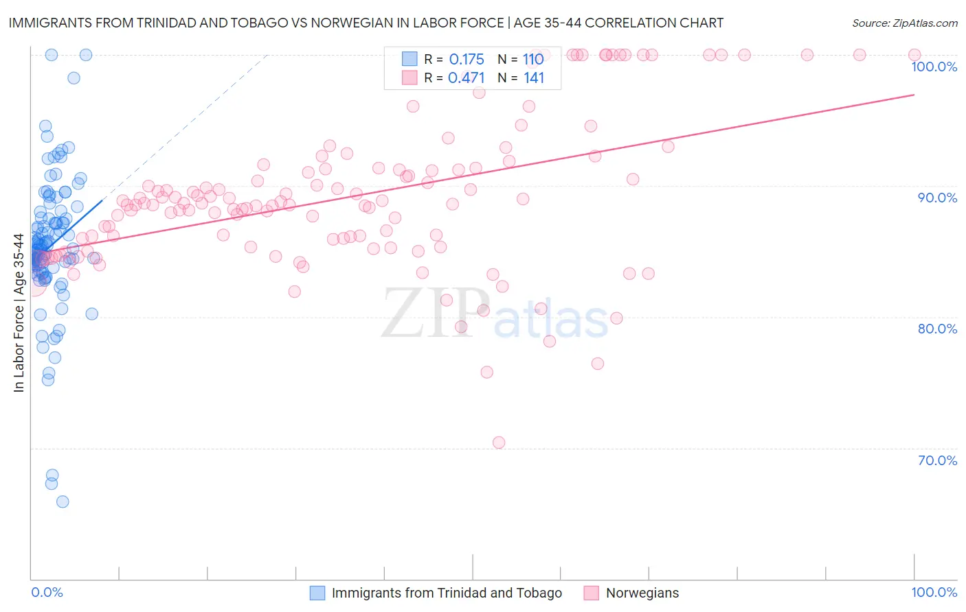 Immigrants from Trinidad and Tobago vs Norwegian In Labor Force | Age 35-44
