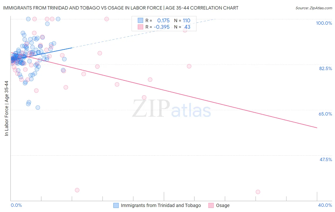 Immigrants from Trinidad and Tobago vs Osage In Labor Force | Age 35-44