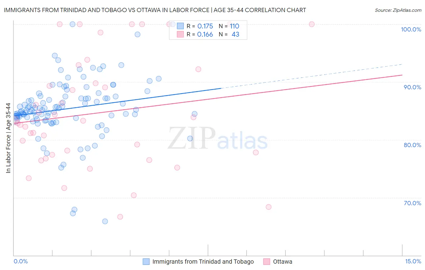 Immigrants from Trinidad and Tobago vs Ottawa In Labor Force | Age 35-44