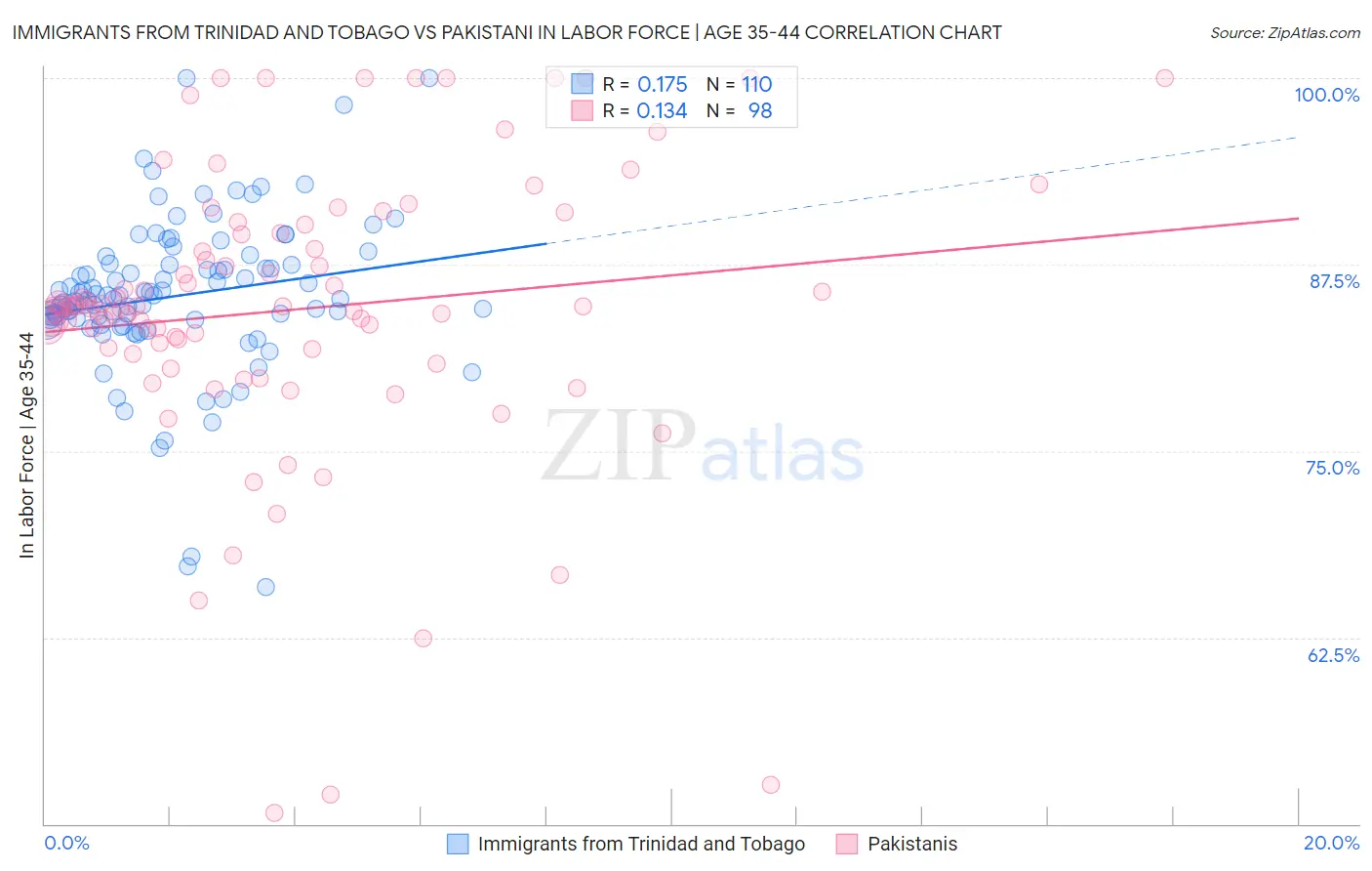 Immigrants from Trinidad and Tobago vs Pakistani In Labor Force | Age 35-44