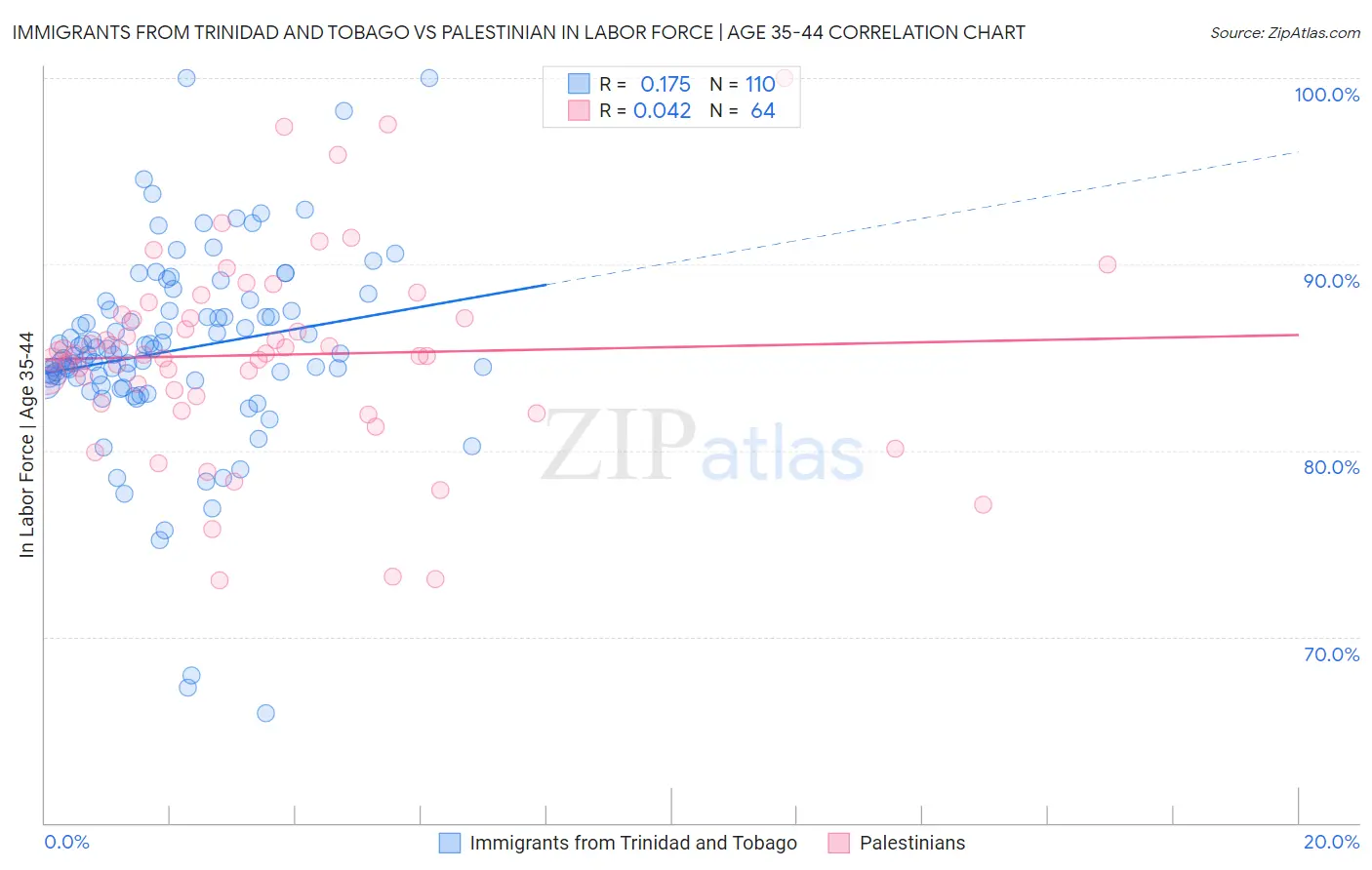 Immigrants from Trinidad and Tobago vs Palestinian In Labor Force | Age 35-44