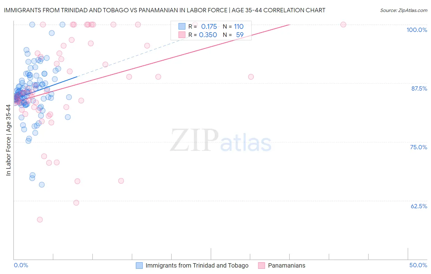 Immigrants from Trinidad and Tobago vs Panamanian In Labor Force | Age 35-44