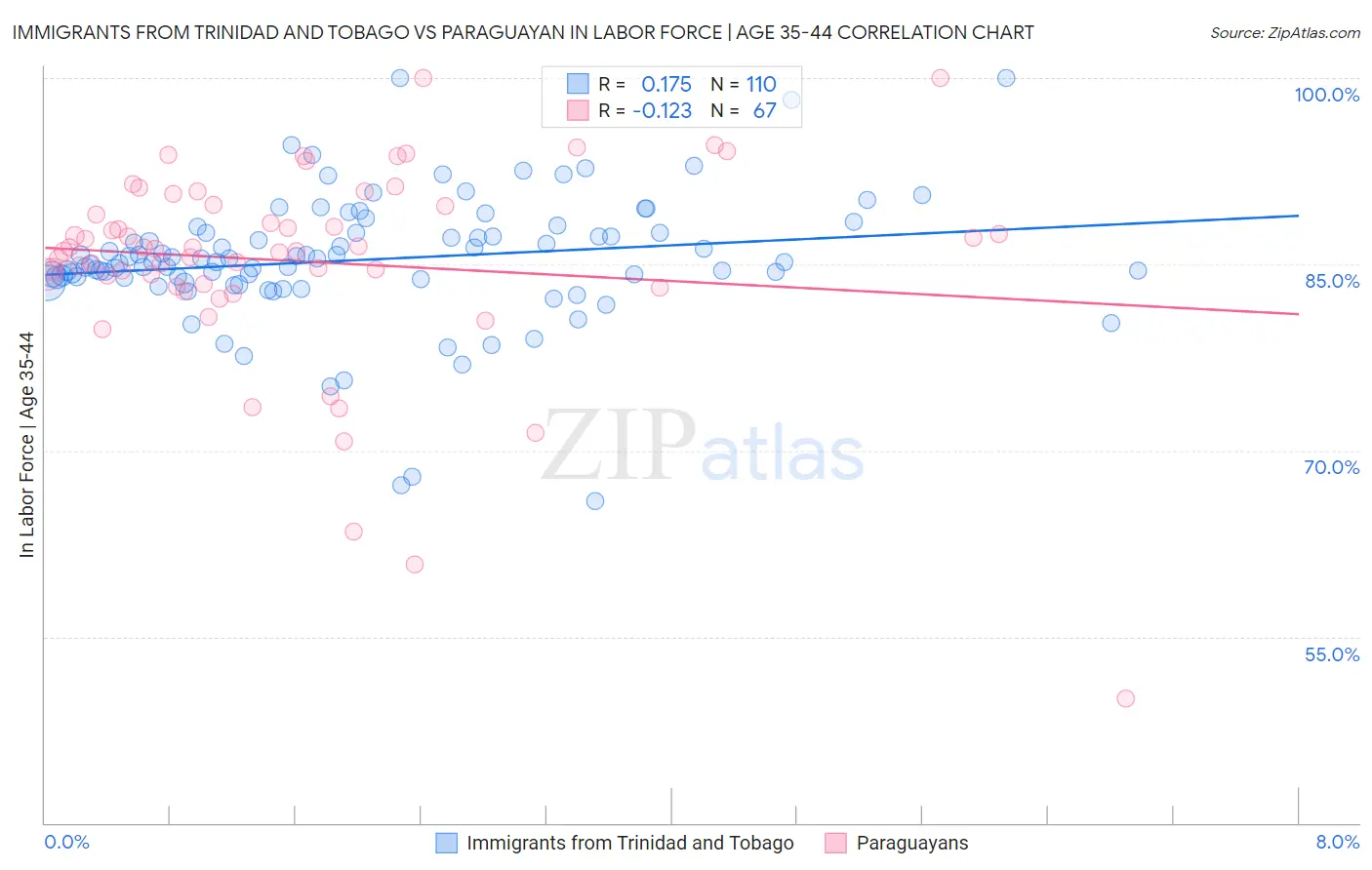 Immigrants from Trinidad and Tobago vs Paraguayan In Labor Force | Age 35-44