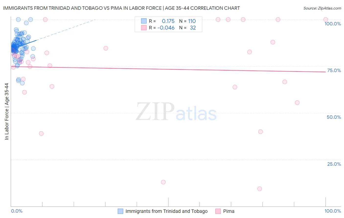 Immigrants from Trinidad and Tobago vs Pima In Labor Force | Age 35-44
