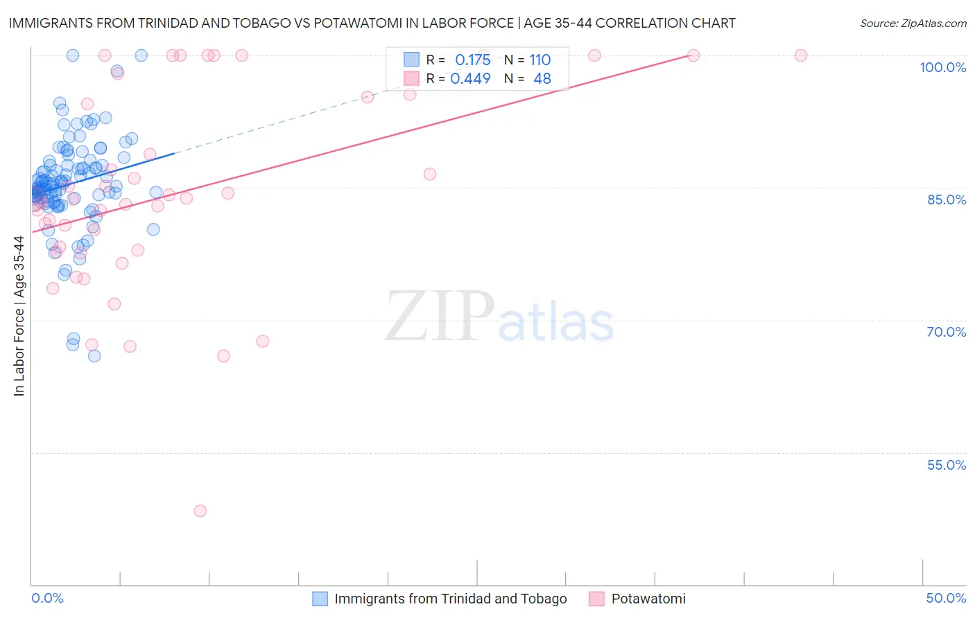 Immigrants from Trinidad and Tobago vs Potawatomi In Labor Force | Age 35-44