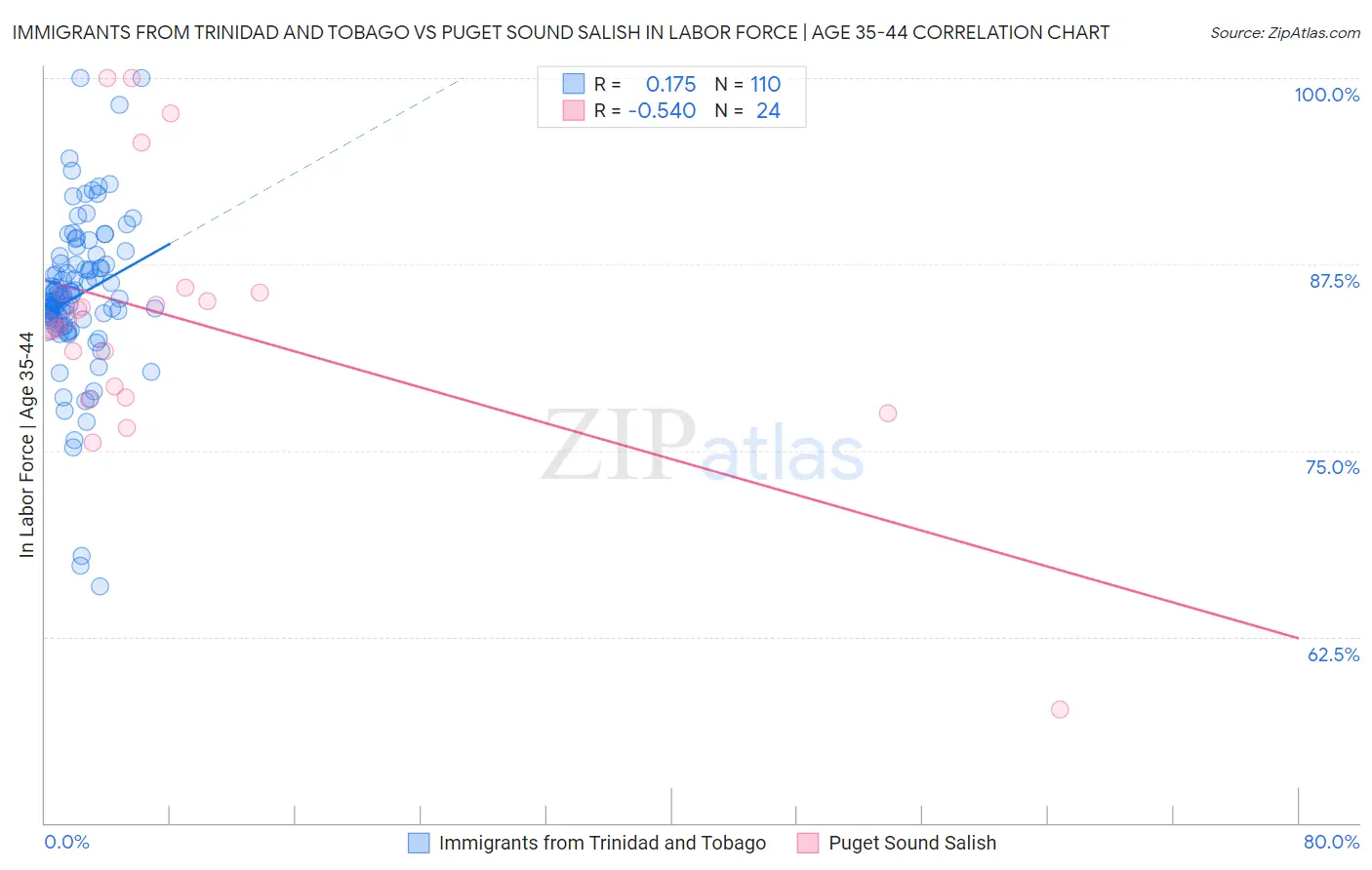 Immigrants from Trinidad and Tobago vs Puget Sound Salish In Labor Force | Age 35-44