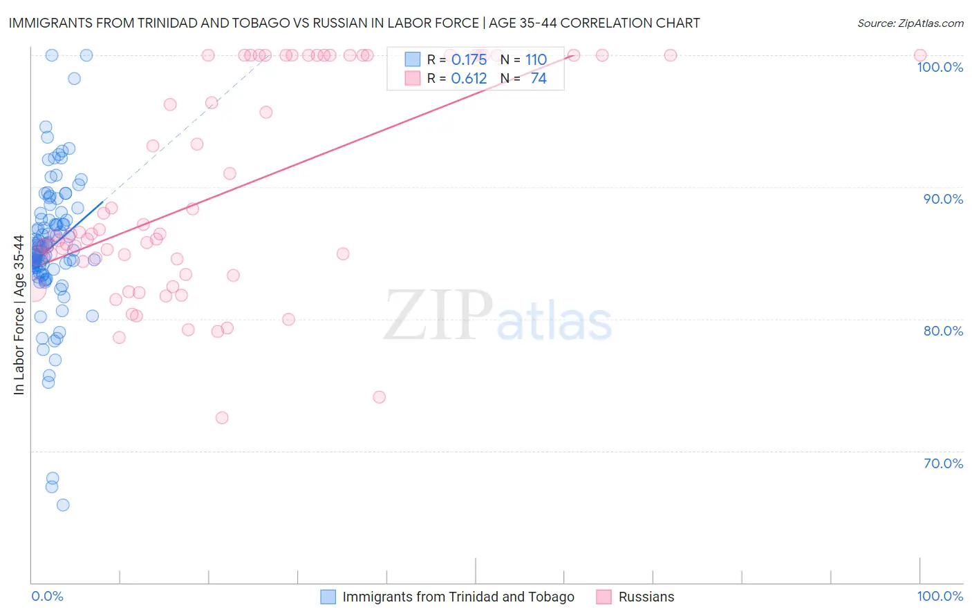 Immigrants from Trinidad and Tobago vs Russian In Labor Force | Age 35-44