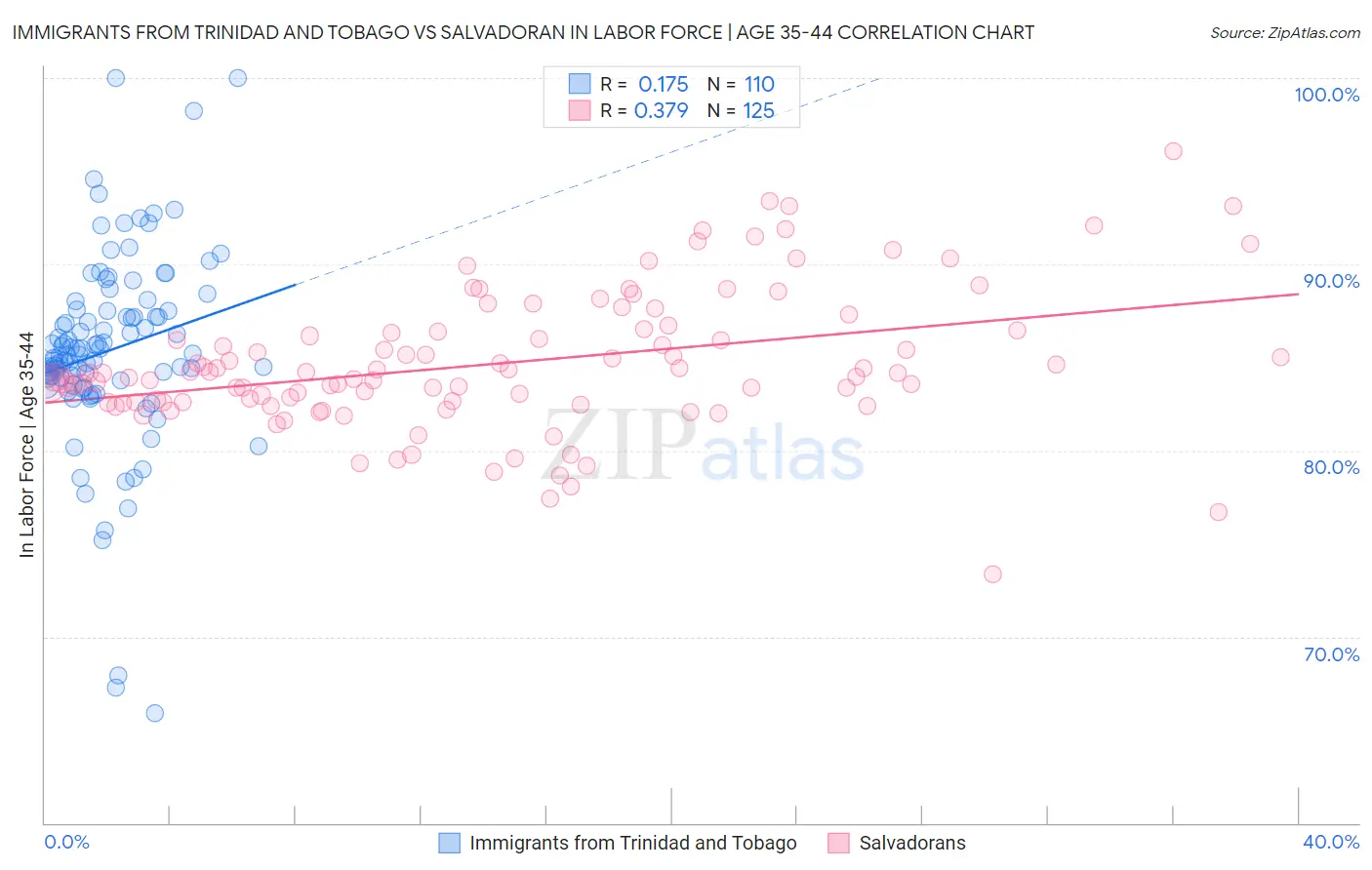 Immigrants from Trinidad and Tobago vs Salvadoran In Labor Force | Age 35-44