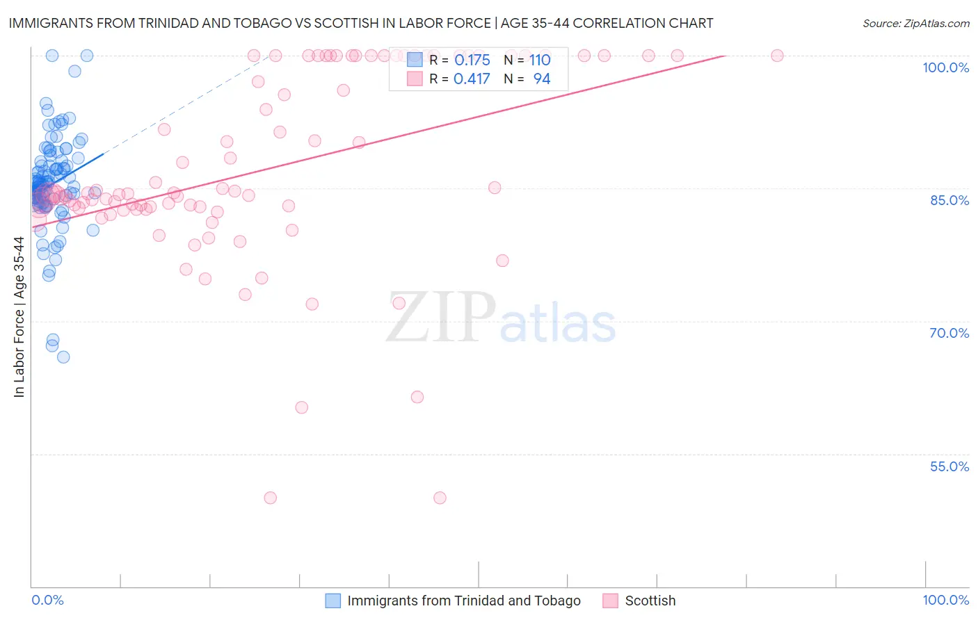 Immigrants from Trinidad and Tobago vs Scottish In Labor Force | Age 35-44