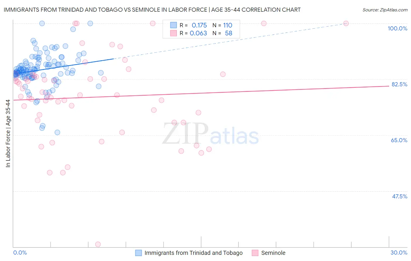 Immigrants from Trinidad and Tobago vs Seminole In Labor Force | Age 35-44