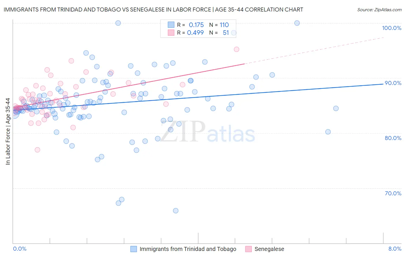 Immigrants from Trinidad and Tobago vs Senegalese In Labor Force | Age 35-44