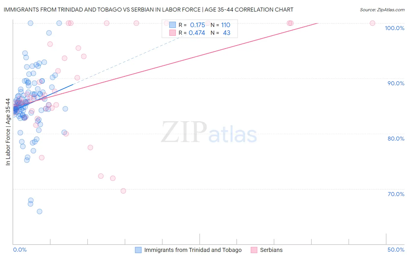 Immigrants from Trinidad and Tobago vs Serbian In Labor Force | Age 35-44