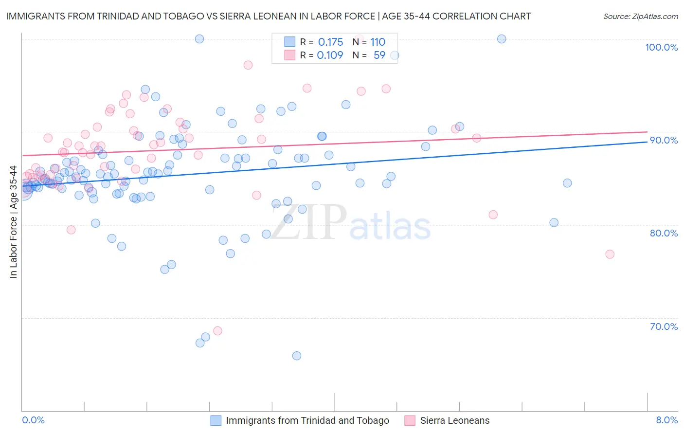 Immigrants from Trinidad and Tobago vs Sierra Leonean In Labor Force | Age 35-44
