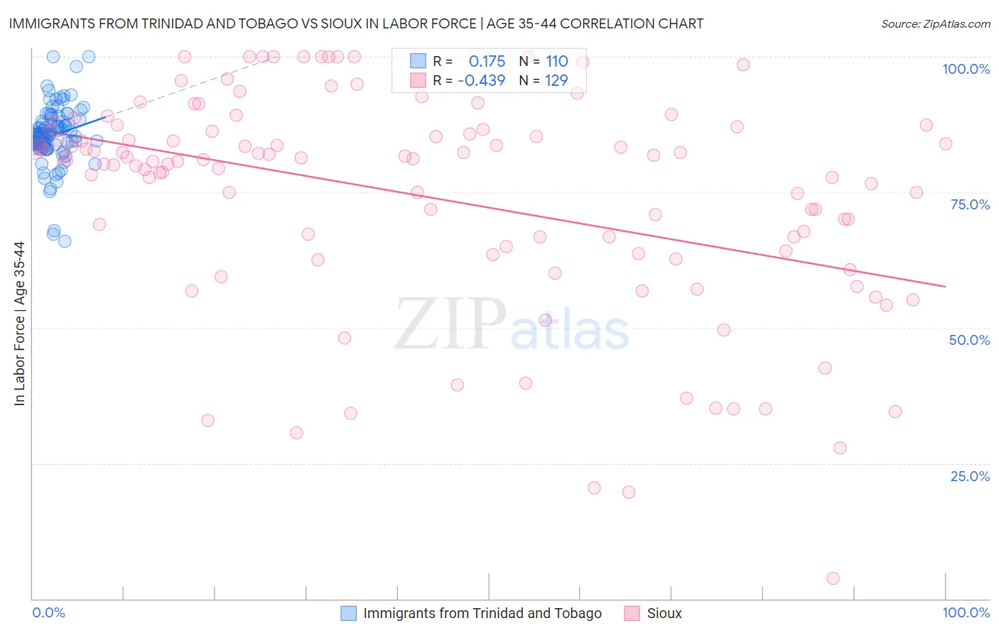 Immigrants from Trinidad and Tobago vs Sioux In Labor Force | Age 35-44