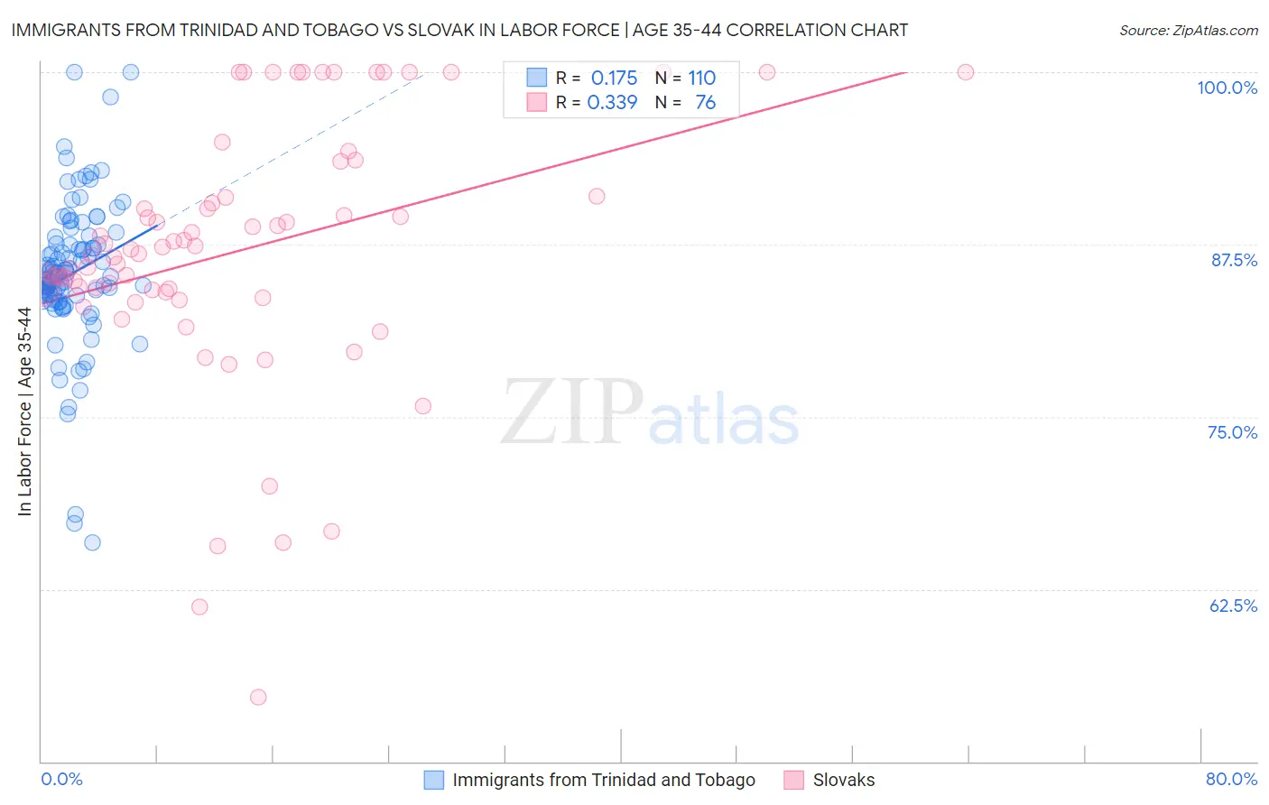 Immigrants from Trinidad and Tobago vs Slovak In Labor Force | Age 35-44