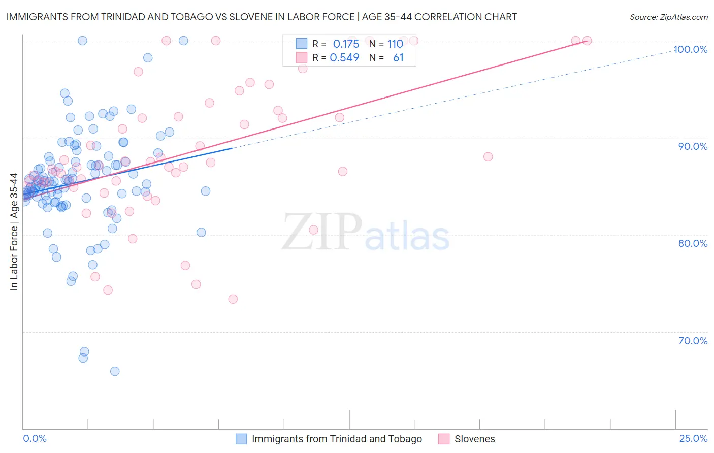 Immigrants from Trinidad and Tobago vs Slovene In Labor Force | Age 35-44