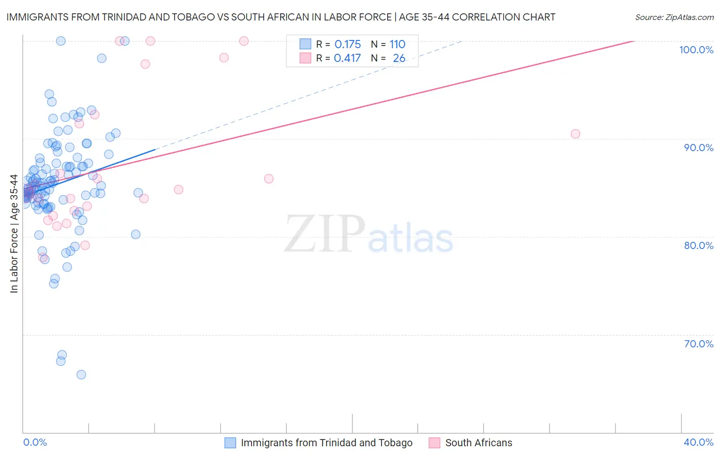 Immigrants from Trinidad and Tobago vs South African In Labor Force | Age 35-44