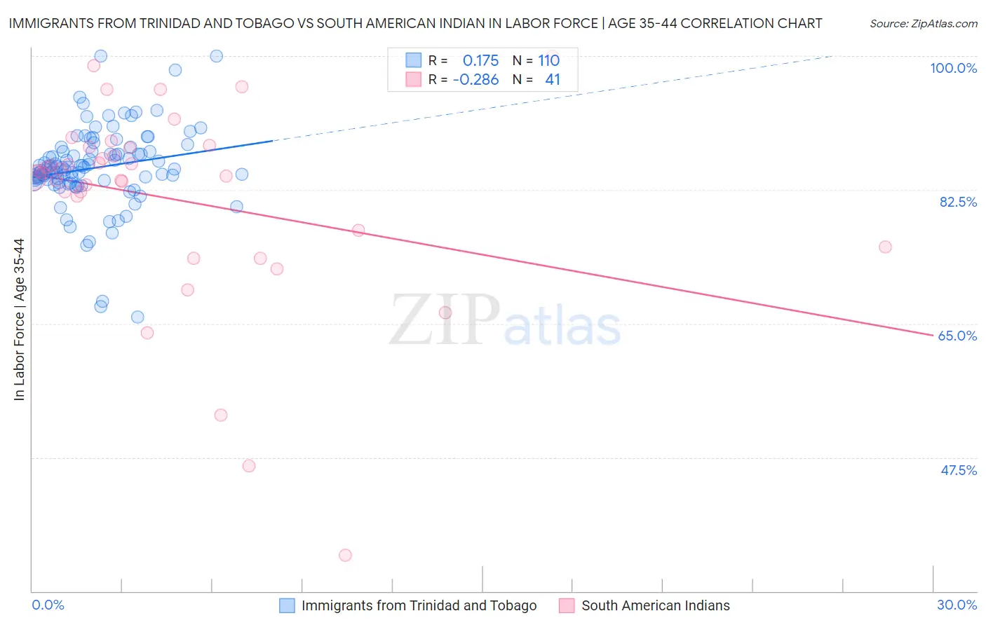 Immigrants from Trinidad and Tobago vs South American Indian In Labor Force | Age 35-44