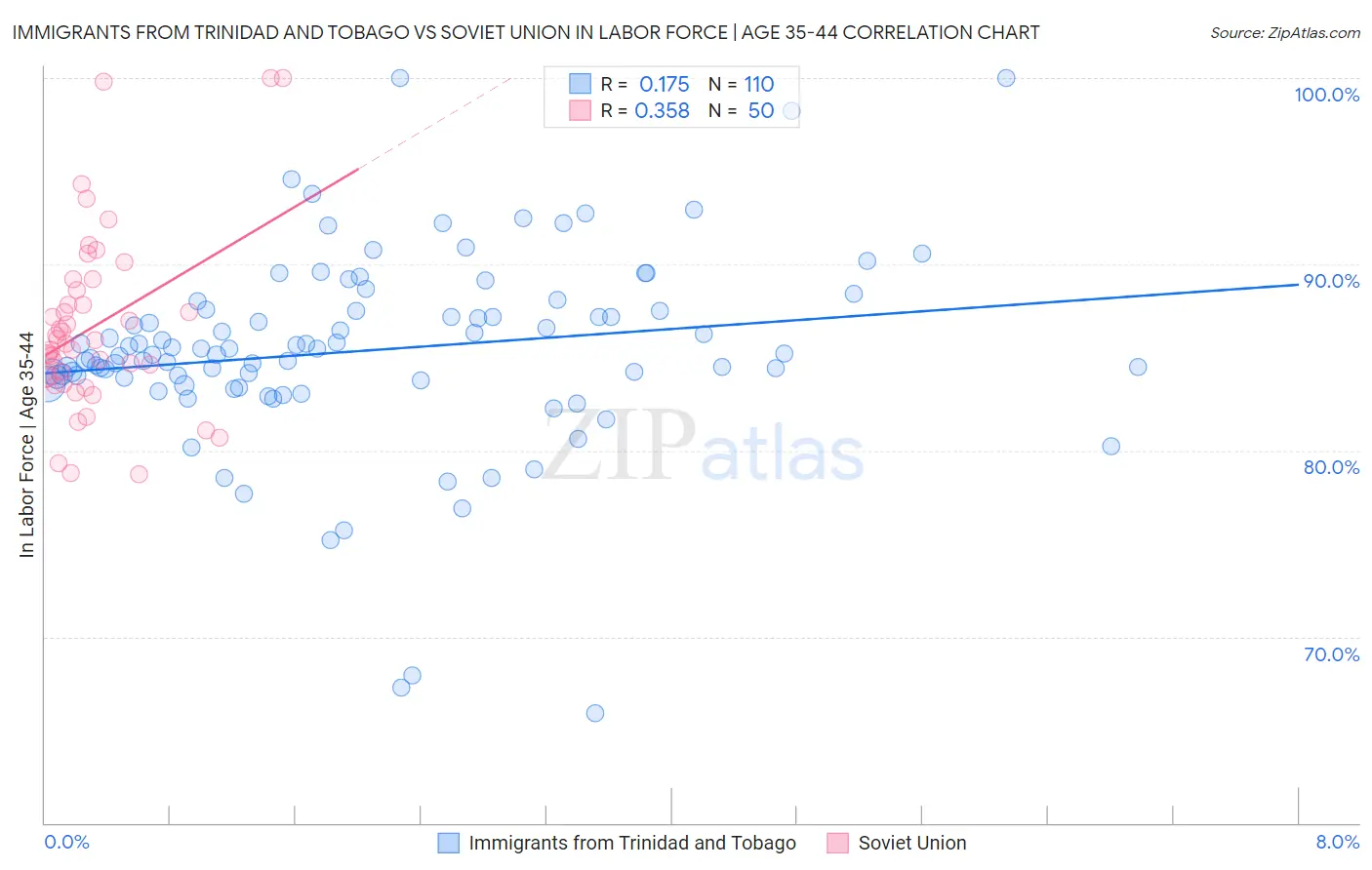 Immigrants from Trinidad and Tobago vs Soviet Union In Labor Force | Age 35-44