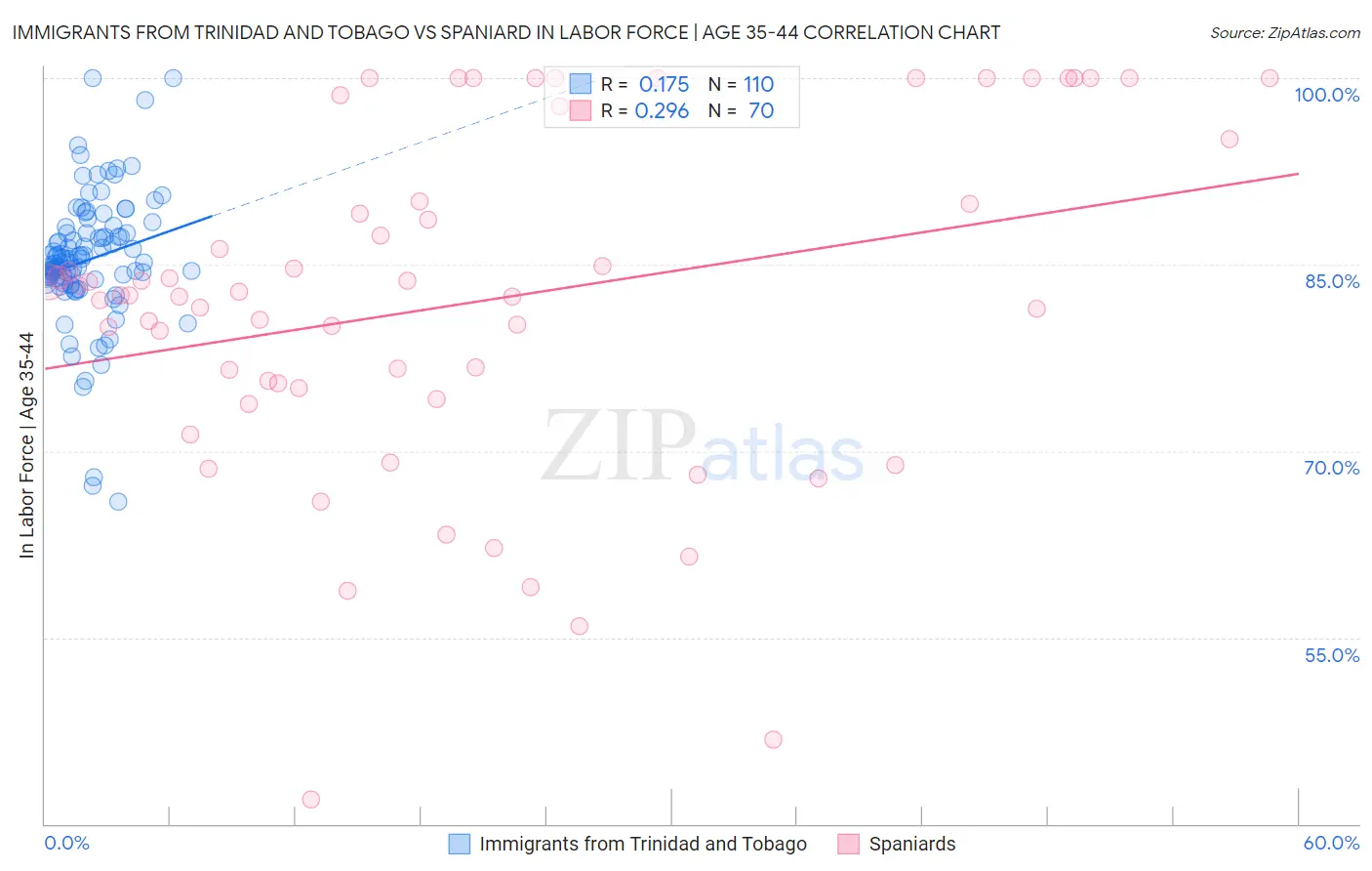 Immigrants from Trinidad and Tobago vs Spaniard In Labor Force | Age 35-44