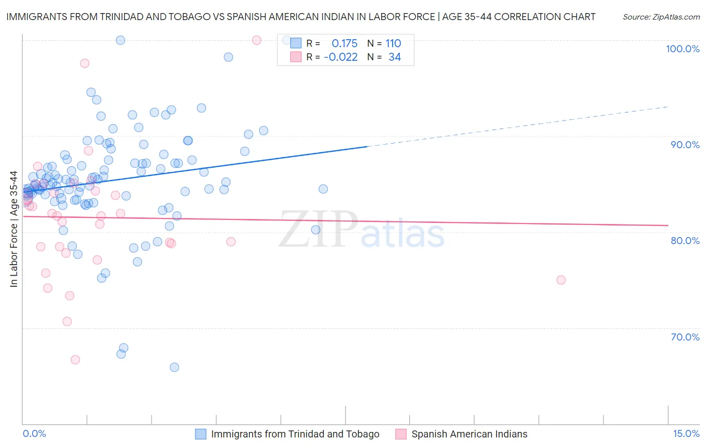 Immigrants from Trinidad and Tobago vs Spanish American Indian In Labor Force | Age 35-44