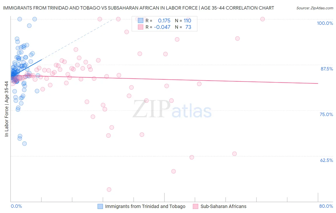 Immigrants from Trinidad and Tobago vs Subsaharan African In Labor Force | Age 35-44