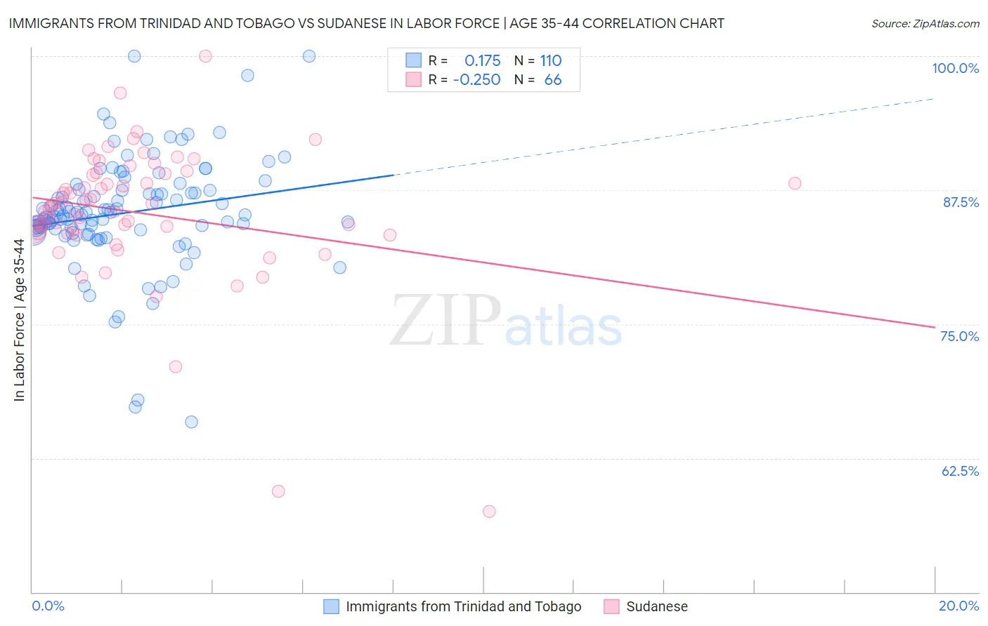 Immigrants from Trinidad and Tobago vs Sudanese In Labor Force | Age 35-44