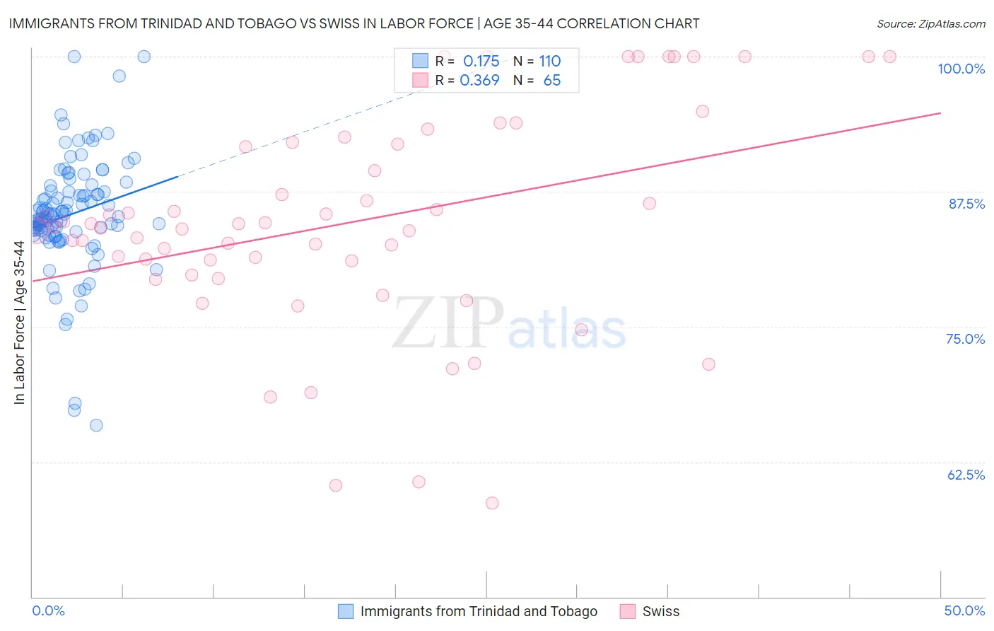 Immigrants from Trinidad and Tobago vs Swiss In Labor Force | Age 35-44