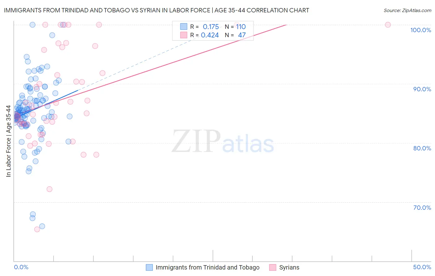 Immigrants from Trinidad and Tobago vs Syrian In Labor Force | Age 35-44