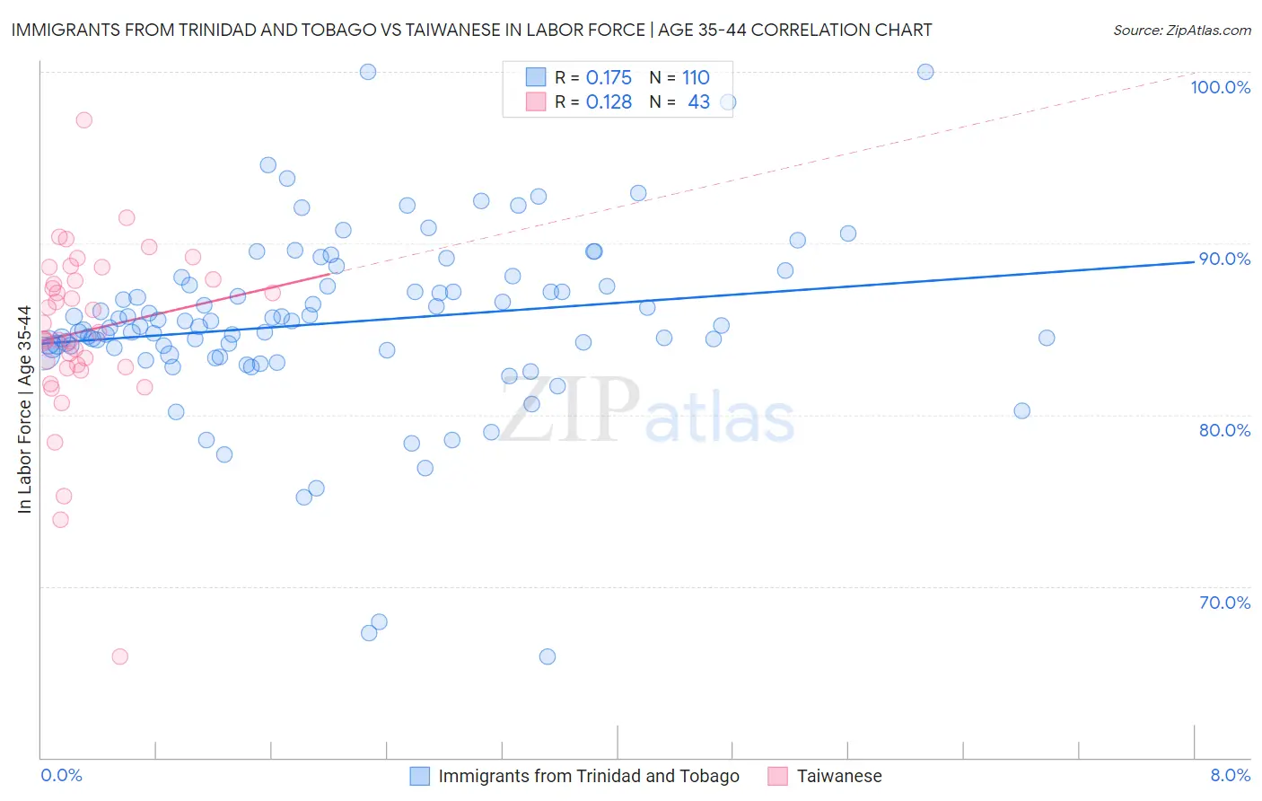 Immigrants from Trinidad and Tobago vs Taiwanese In Labor Force | Age 35-44