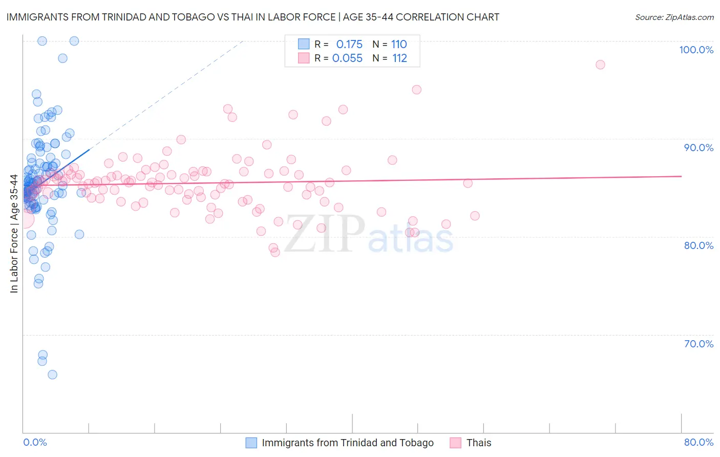 Immigrants from Trinidad and Tobago vs Thai In Labor Force | Age 35-44