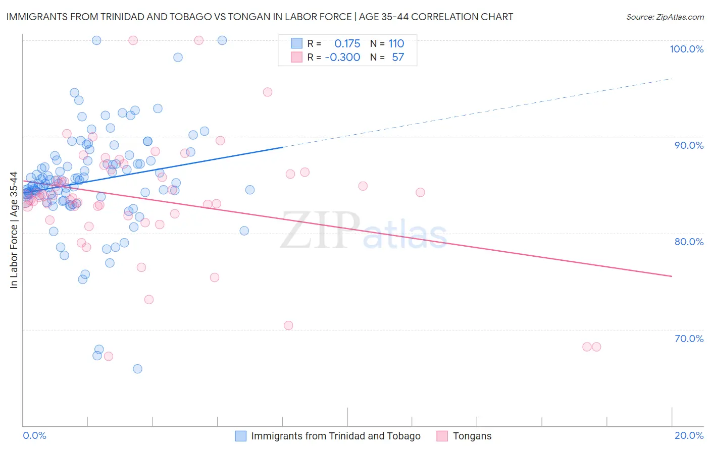 Immigrants from Trinidad and Tobago vs Tongan In Labor Force | Age 35-44