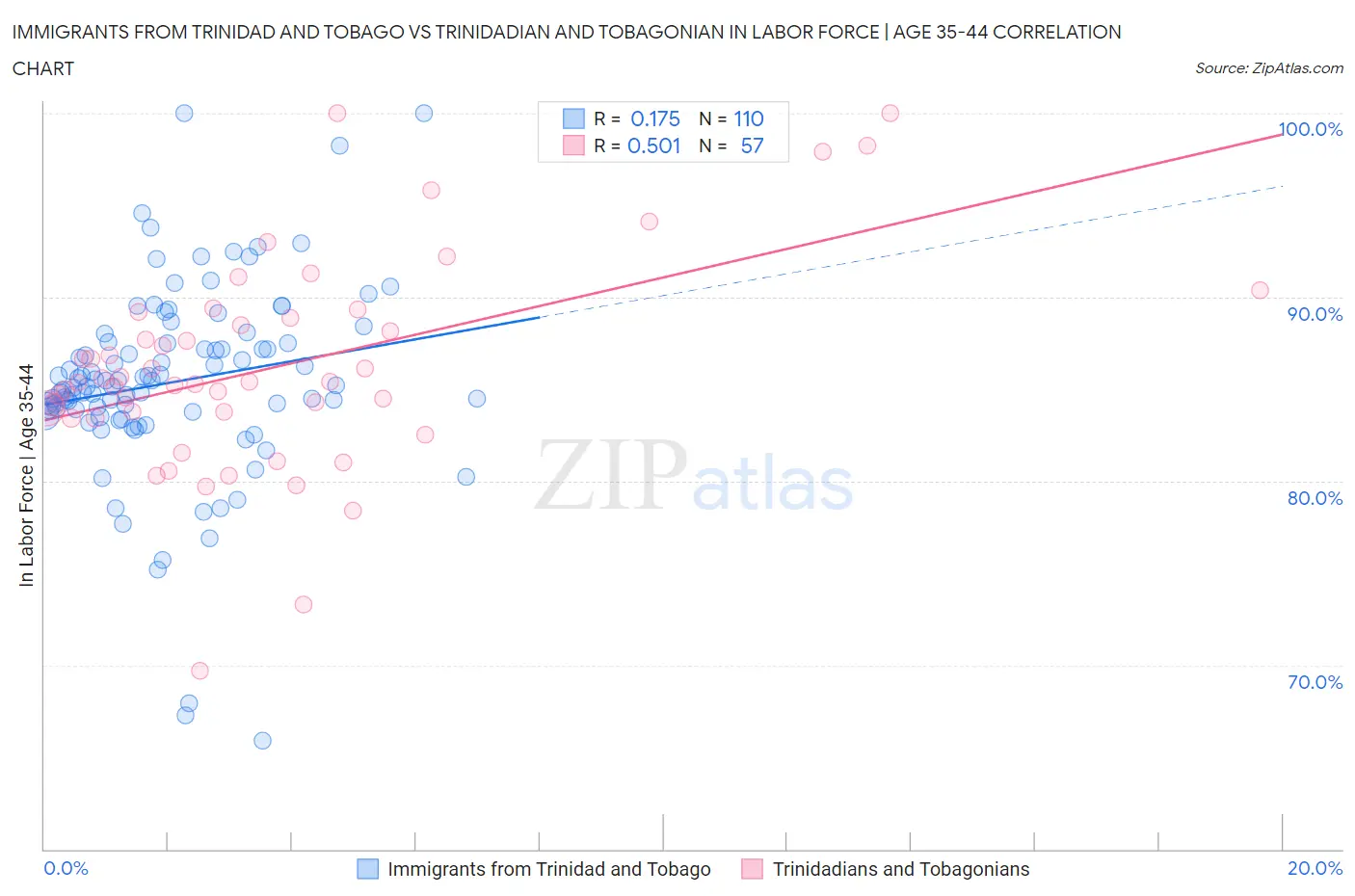 Immigrants from Trinidad and Tobago vs Trinidadian and Tobagonian In Labor Force | Age 35-44