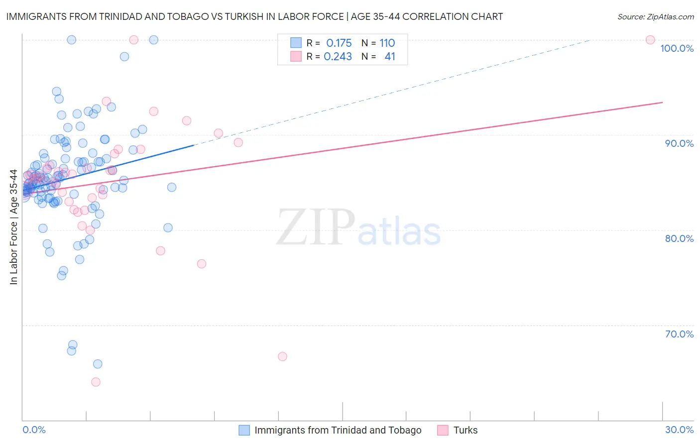 Immigrants from Trinidad and Tobago vs Turkish In Labor Force | Age 35-44