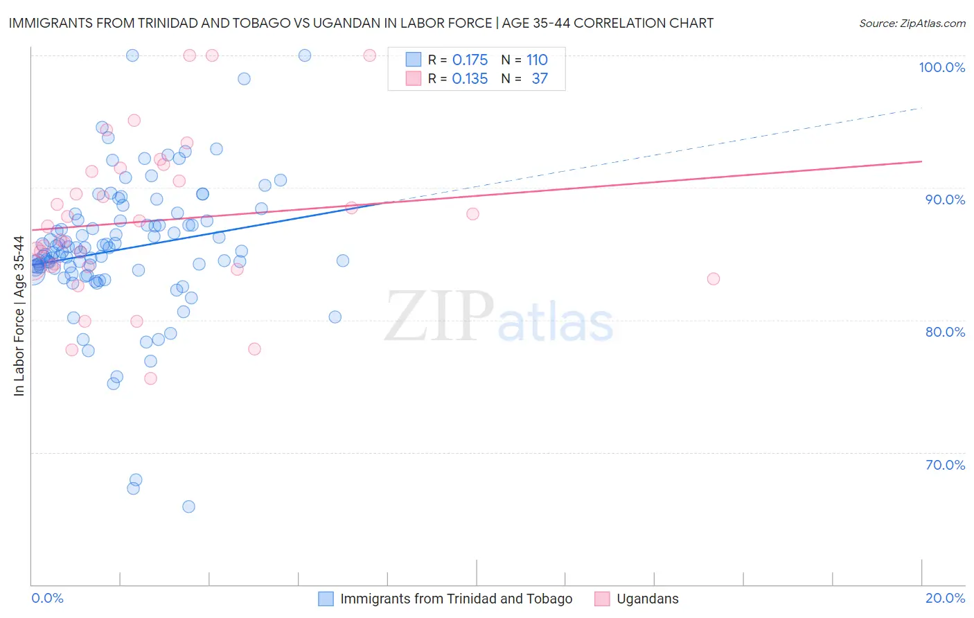 Immigrants from Trinidad and Tobago vs Ugandan In Labor Force | Age 35-44