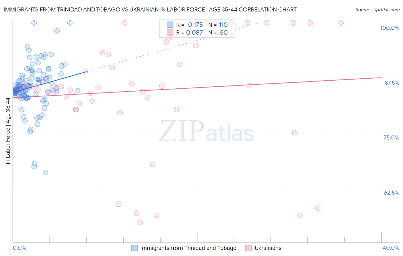 Immigrants from Trinidad and Tobago vs Ukrainian In Labor Force | Age 35-44