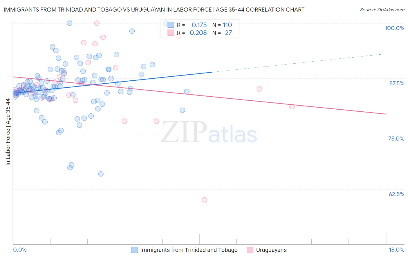 Immigrants from Trinidad and Tobago vs Uruguayan In Labor Force | Age 35-44