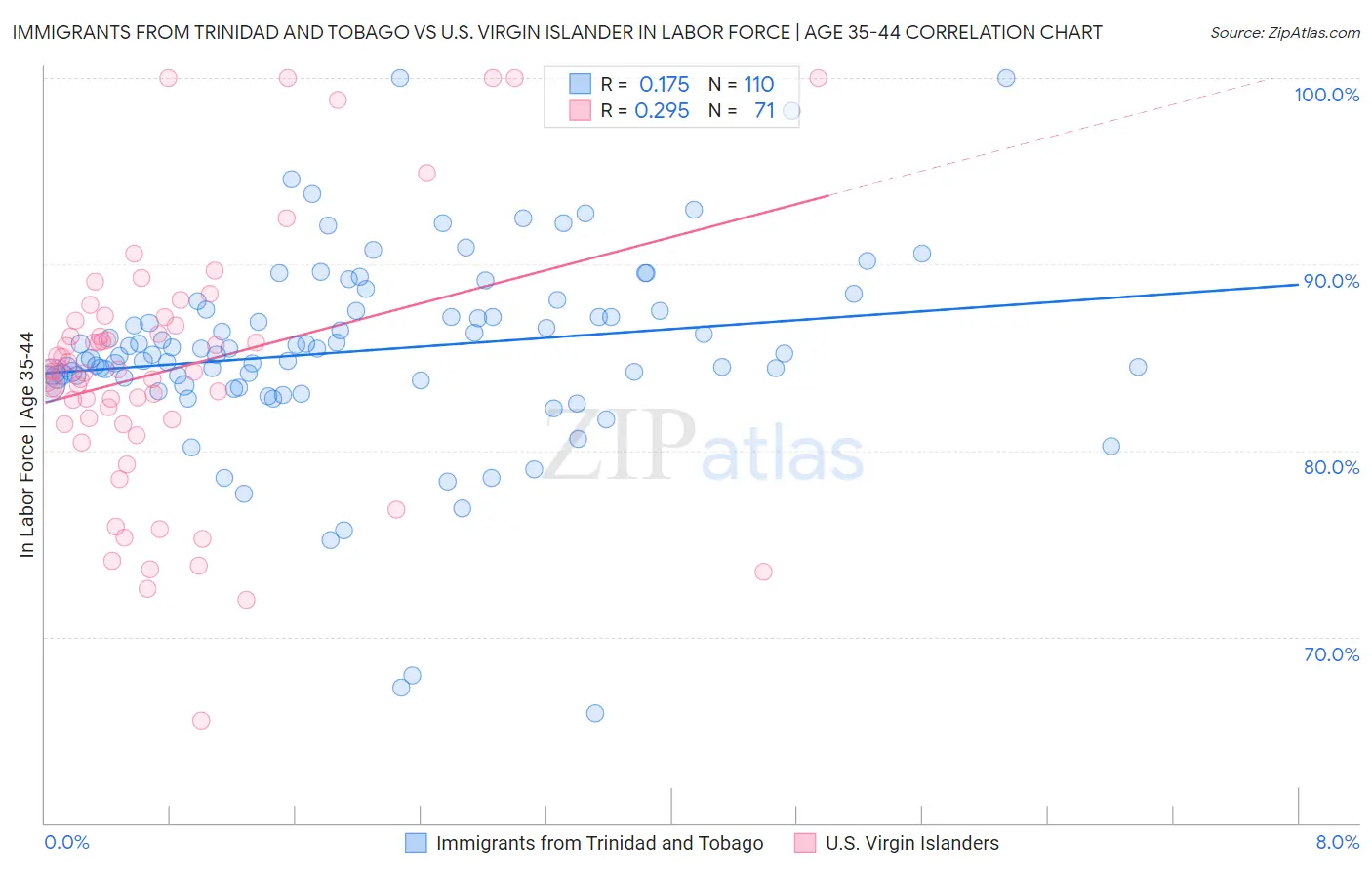 Immigrants from Trinidad and Tobago vs U.S. Virgin Islander In Labor Force | Age 35-44