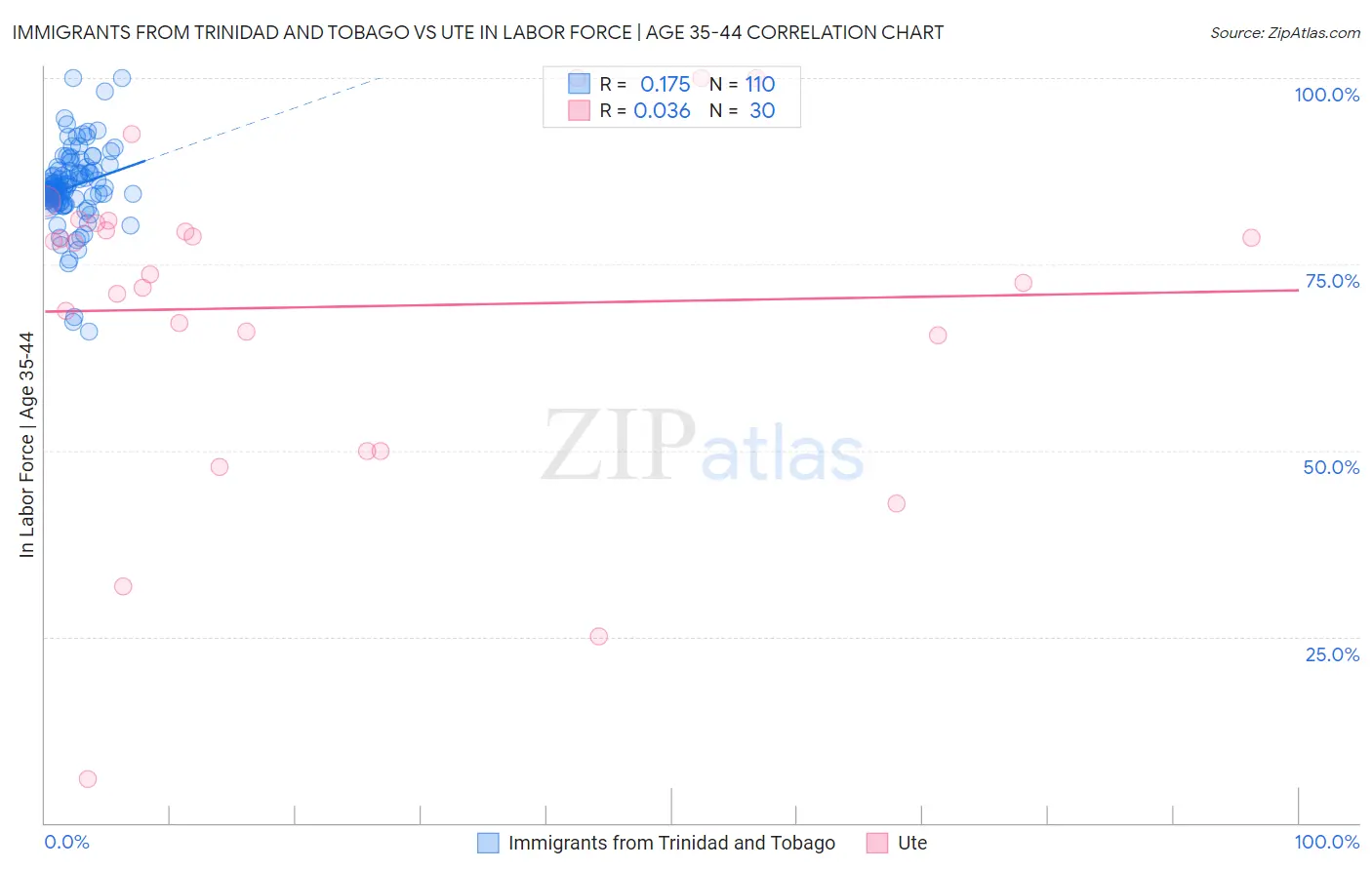 Immigrants from Trinidad and Tobago vs Ute In Labor Force | Age 35-44