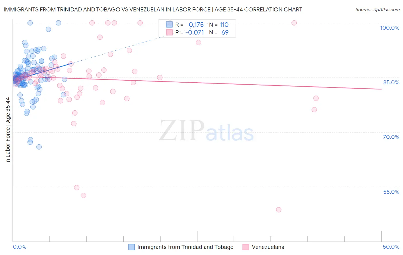 Immigrants from Trinidad and Tobago vs Venezuelan In Labor Force | Age 35-44