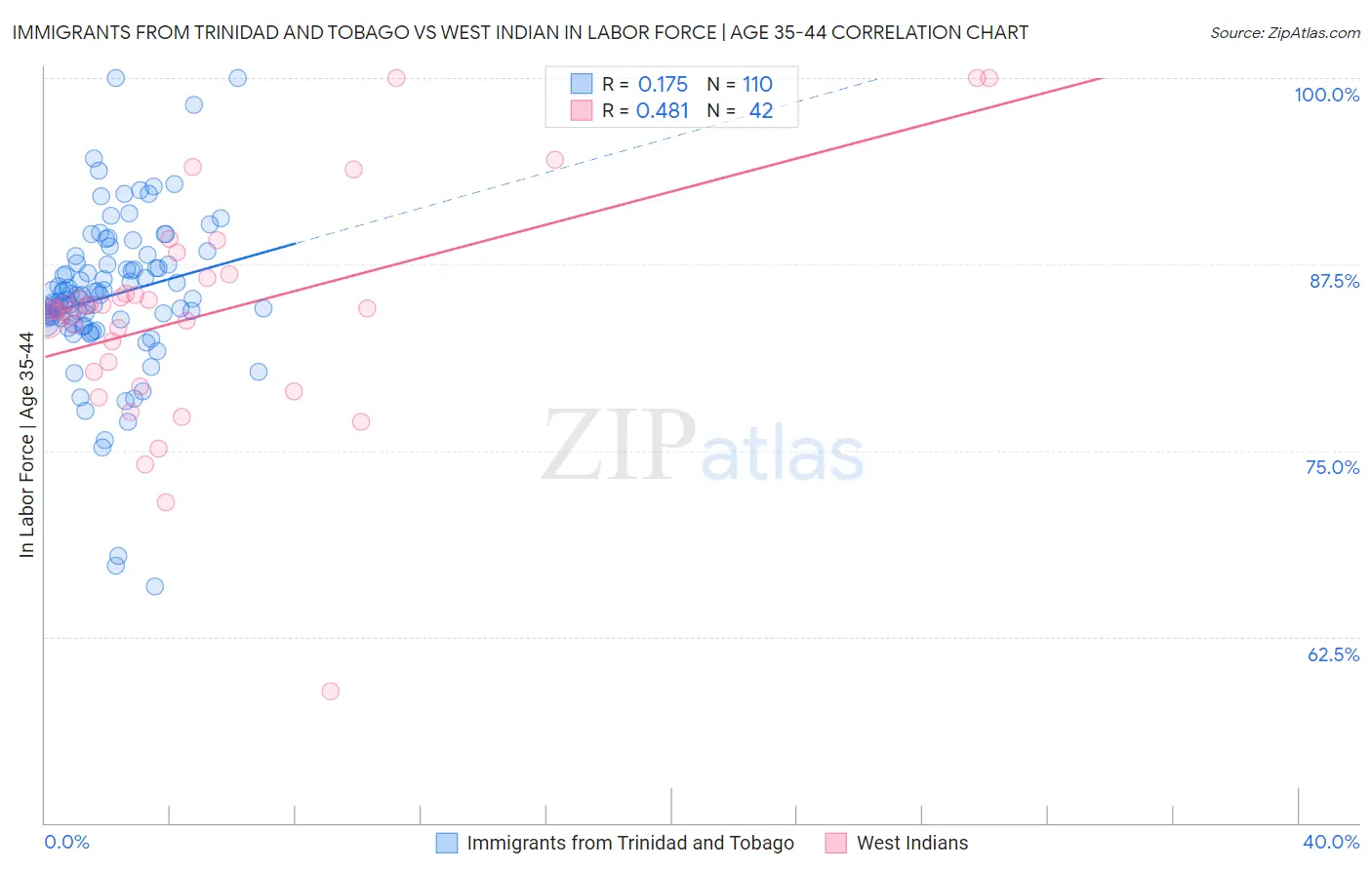 Immigrants from Trinidad and Tobago vs West Indian In Labor Force | Age 35-44