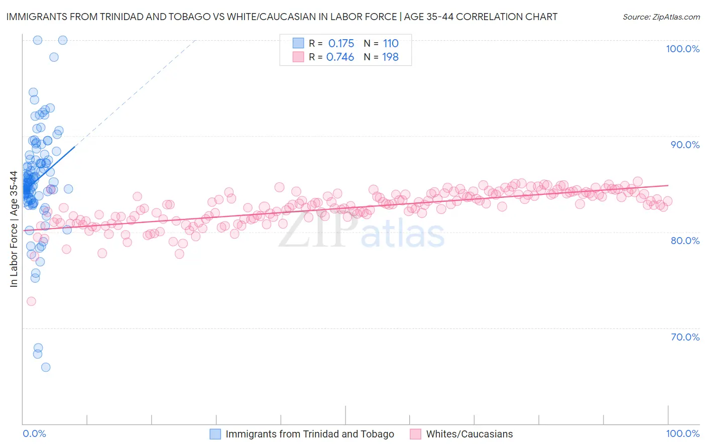 Immigrants from Trinidad and Tobago vs White/Caucasian In Labor Force | Age 35-44
