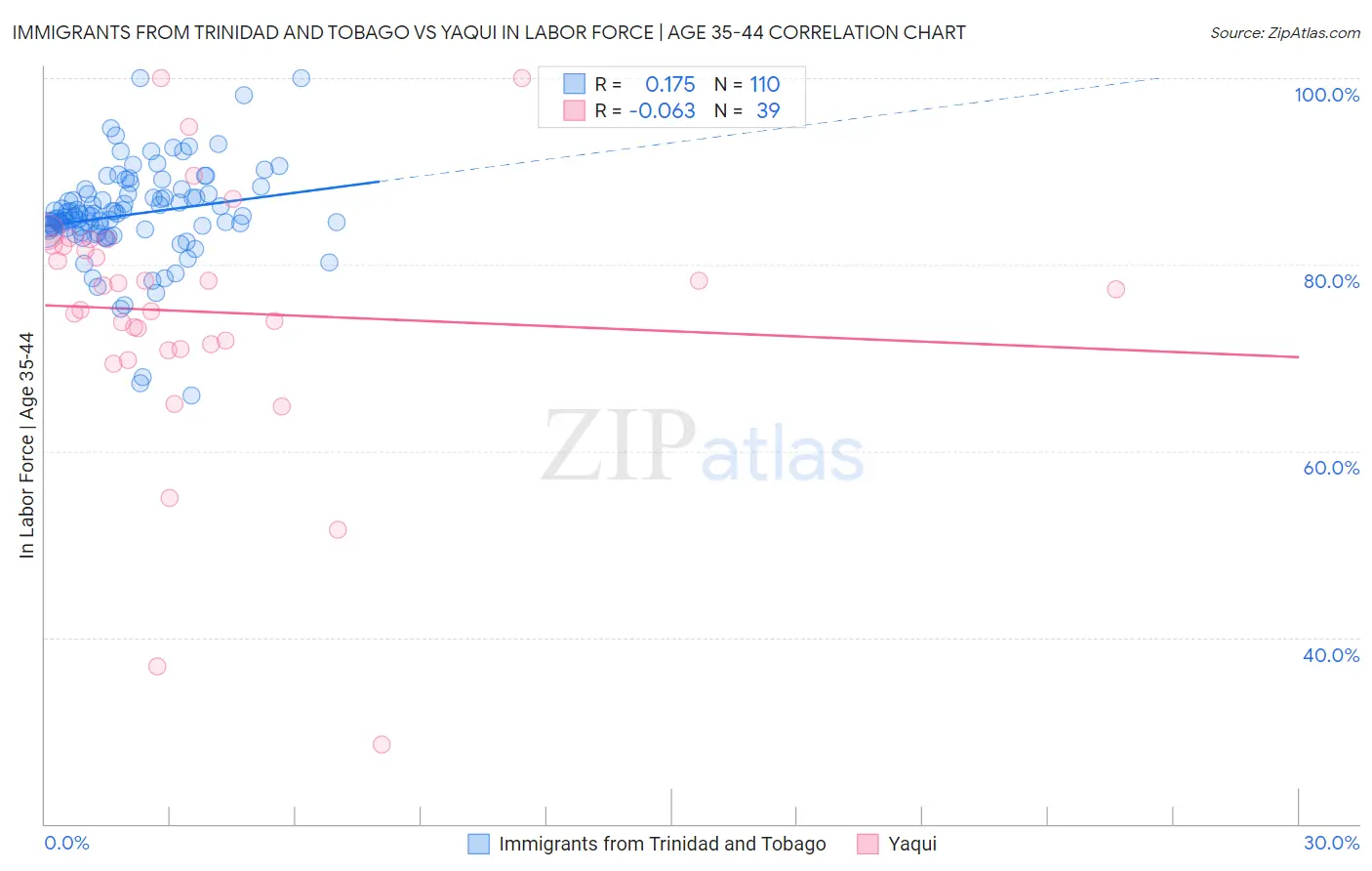 Immigrants from Trinidad and Tobago vs Yaqui In Labor Force | Age 35-44