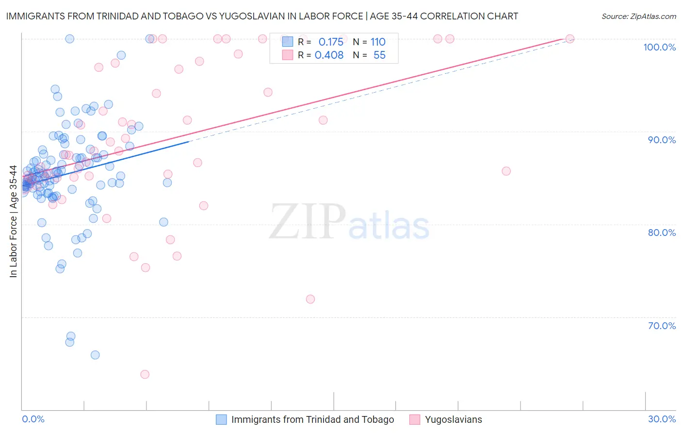 Immigrants from Trinidad and Tobago vs Yugoslavian In Labor Force | Age 35-44