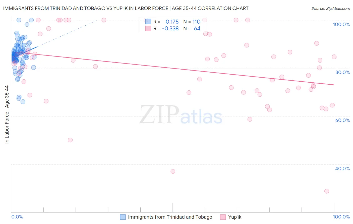 Immigrants from Trinidad and Tobago vs Yup'ik In Labor Force | Age 35-44