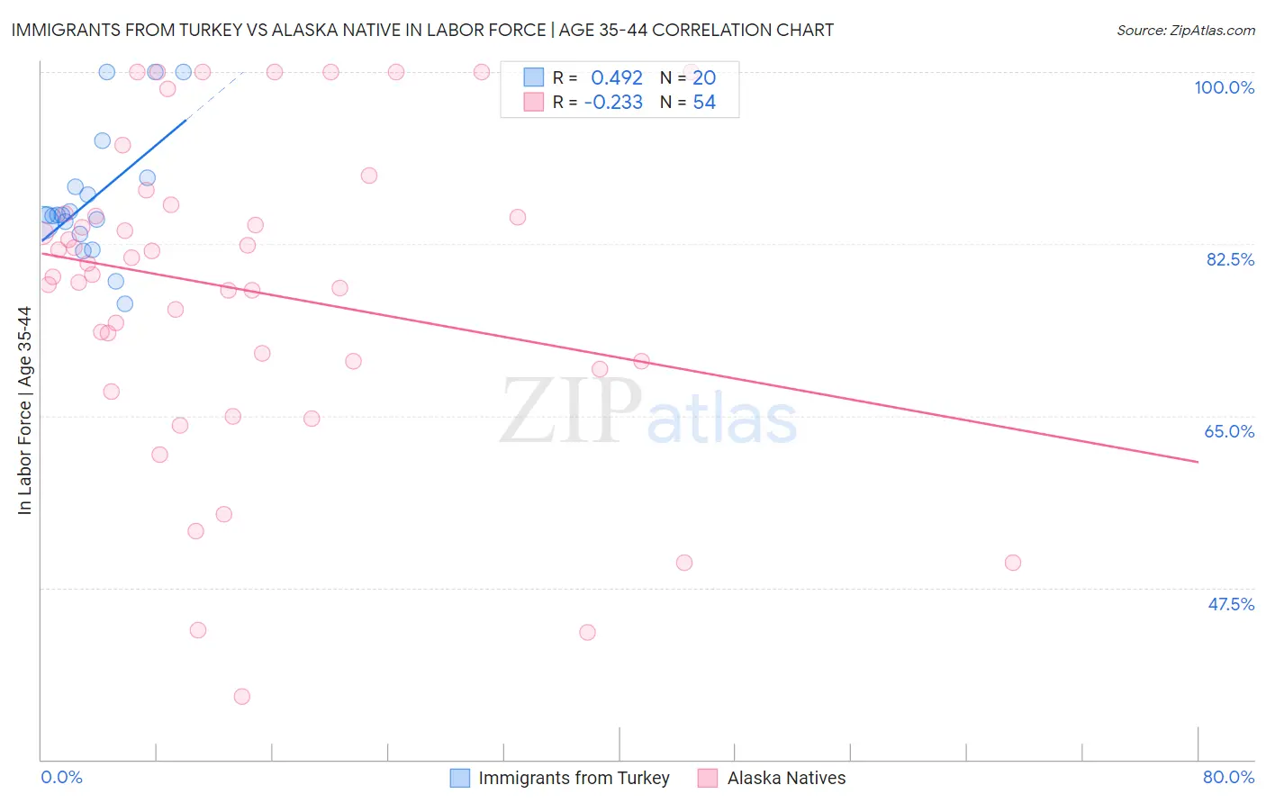 Immigrants from Turkey vs Alaska Native In Labor Force | Age 35-44