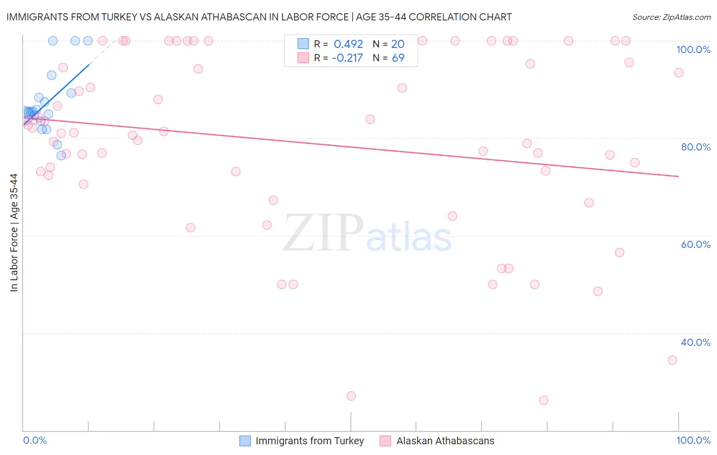 Immigrants from Turkey vs Alaskan Athabascan In Labor Force | Age 35-44